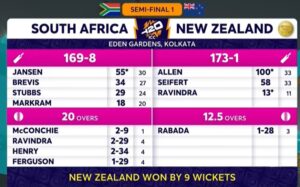 2026 t20 वर्ल्ड के सेमी फाइनल में न्यूजीलैंड के विस्फोटक बल्लेबाजी Finn Allen के तूफानी शतक के आगे दक्षिण अफ्रीका ढेर